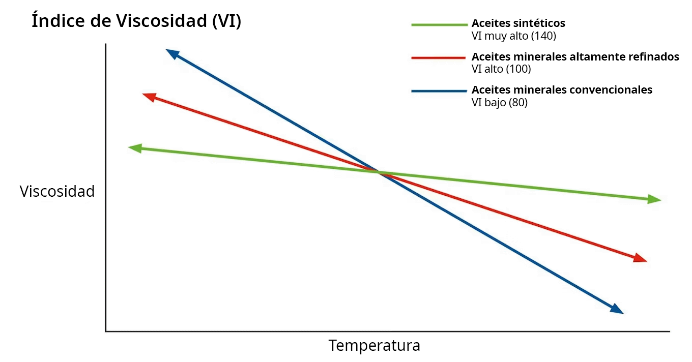 Viscosity index ES